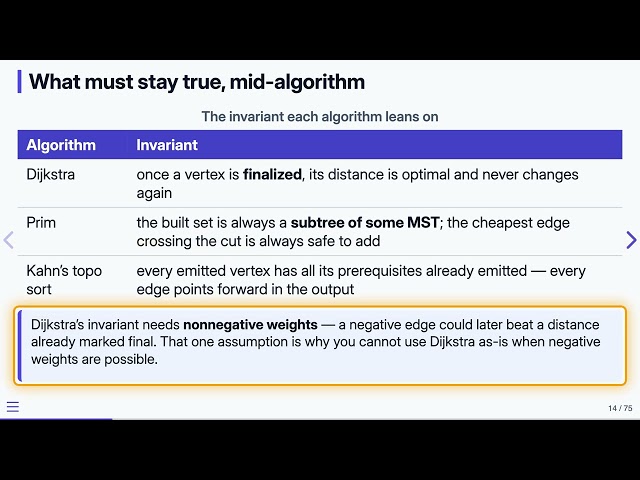 16.4 Graph Algorithms: Invariants — Data Structures in C | Previous Version