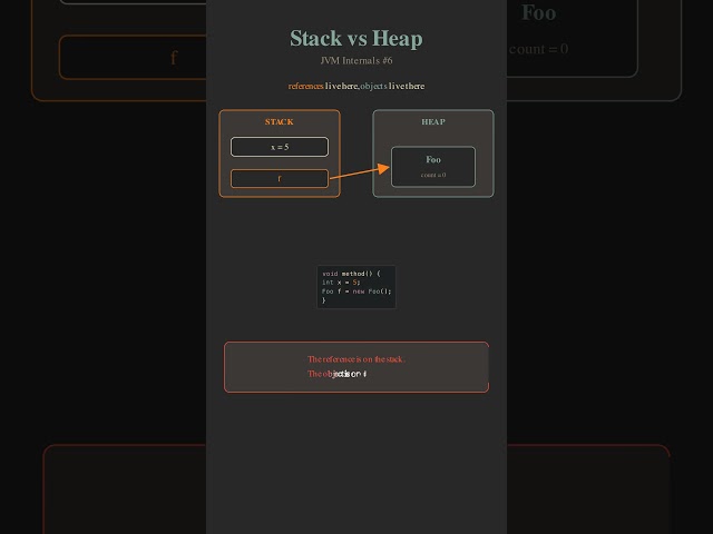 Stack vs Heap in Java