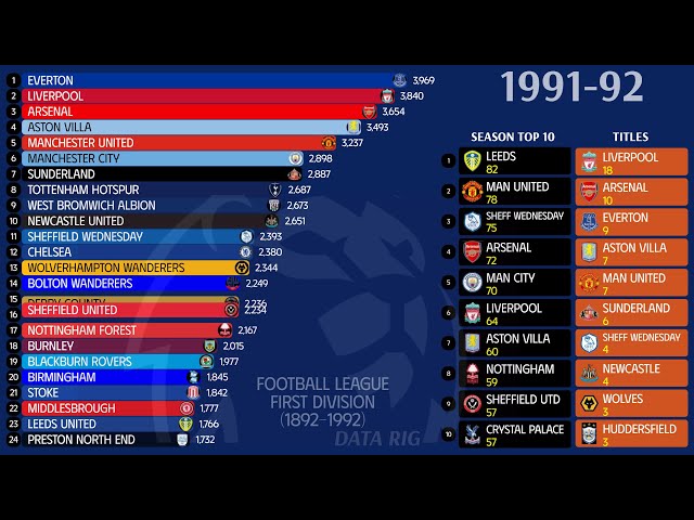 1800's to 2024: Most Points in English Top Flight Football