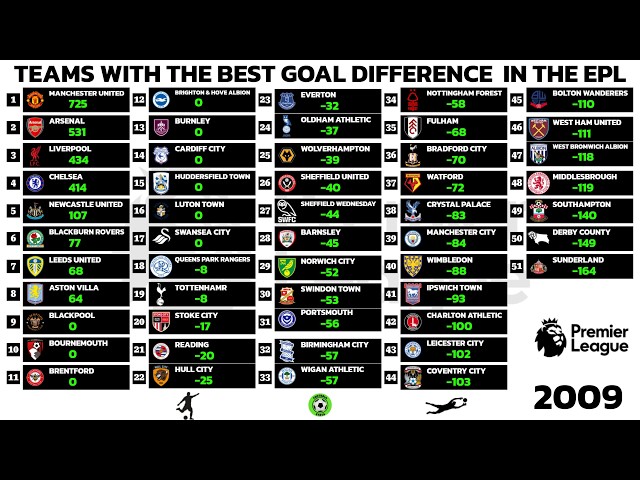 Premier League Clubs with Best Goal Difference (1992–2026)