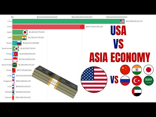 USA vs Asian Economies / GDP (1996–2026)