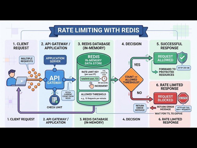 How Redis Makes Rate Limiting Work Across Multiple Servers