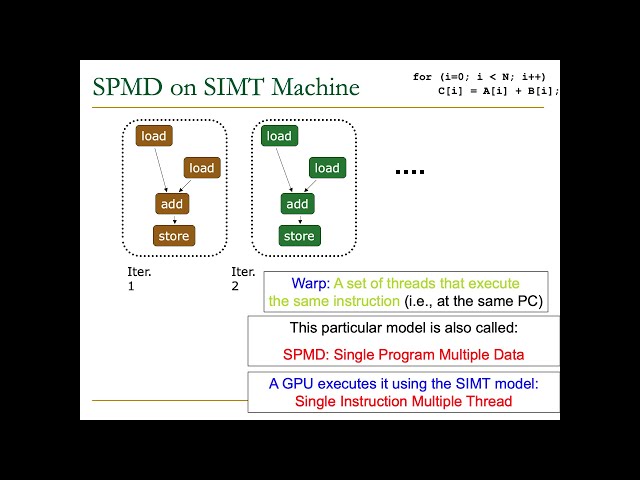 Digital Design and Comp. Arch. - Lecture 20: GPU Architectures (Graphics Processing Units) (S23)