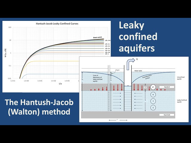 Hantush Pumping Test Analysis in Leaky Confined Aquifers