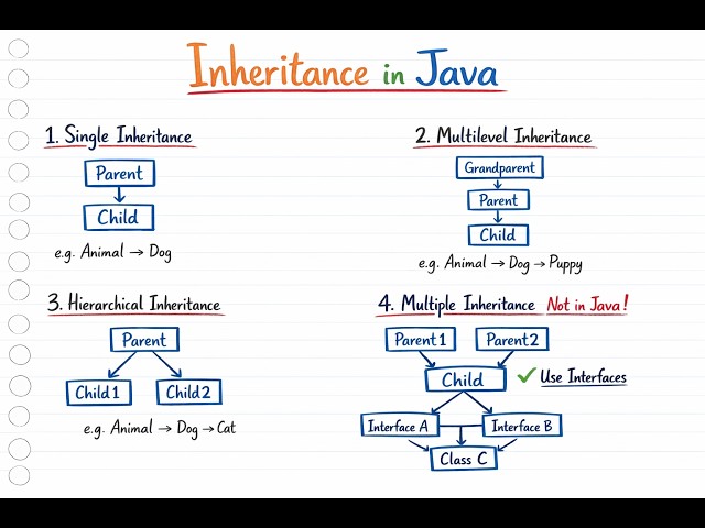 Inheritance in Java Explained in 10 Minutes 🔥 | OOP Made Easy