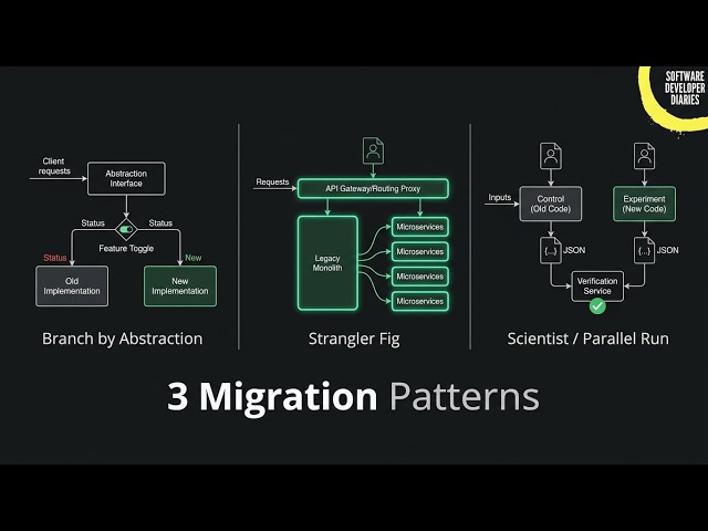 Migrating code is hard.. unless you use these 3 patterns