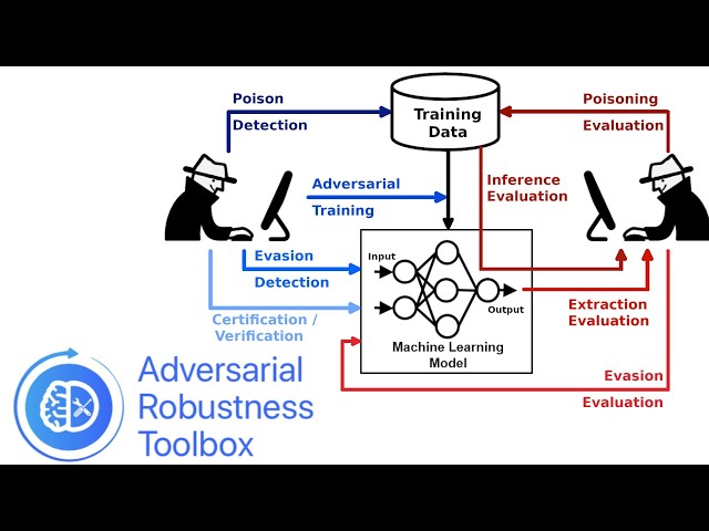 Adversarial Robustness Toolbox for AI Model Poisoning | MNIST Backdoor Attack Tutorial