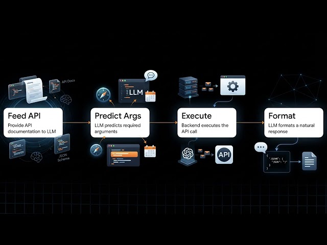 From Vanilla to Agentic LLMs: The Evolution of Autonomous AI #llm #datascience #machinelearning