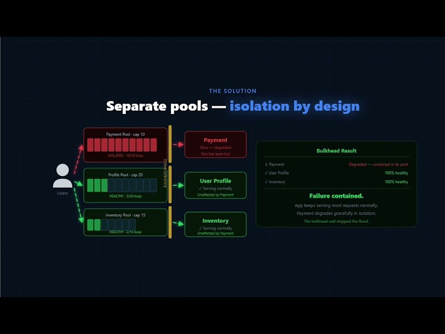 Bulkhead Pattern Explained | Stop Cascading Failures in Microservices
