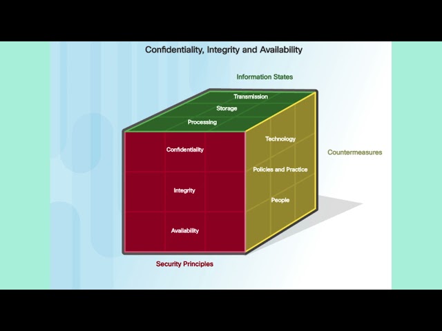 The Principles of Security