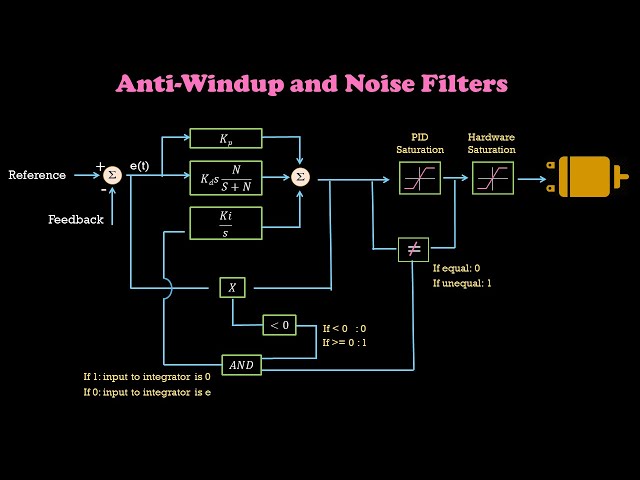 Anti-Windup for Integrator and Noise Filter for Differentiator | Part6 - Control Systems Simplified