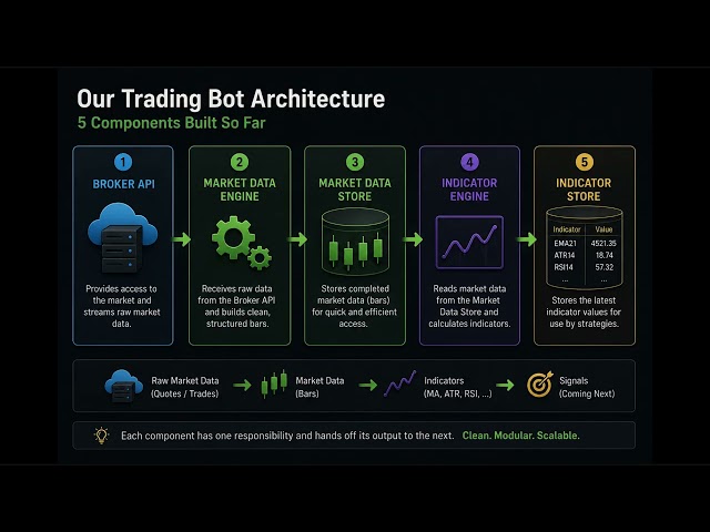 Building a Professional Trading Bot | Episode 4: Indicator Engine