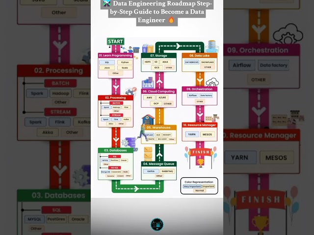 🛣️ Data Engineering Roadmap Step-by-Step Guide to Become a Data Engineer 🔥 #⃣ #coding #education