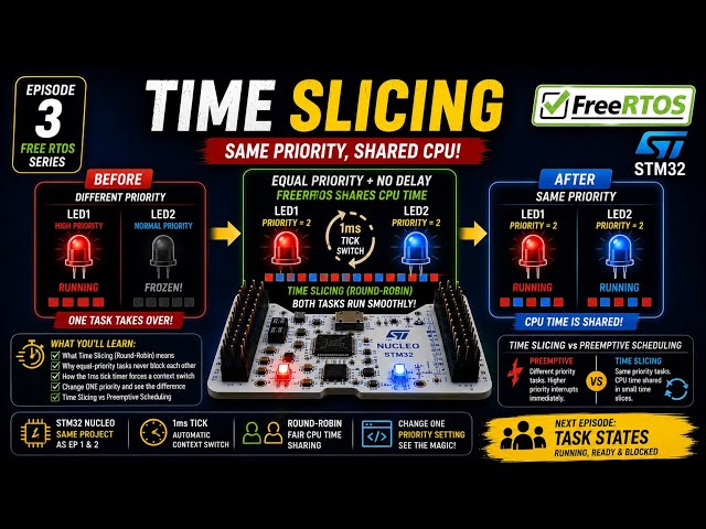 STM32 FreeRTOS Time Slicing Explained — Same Priority, Equal Turns | RTOS #3