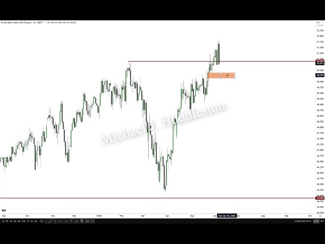 Futures Review & Commentary \ June 07, 2026