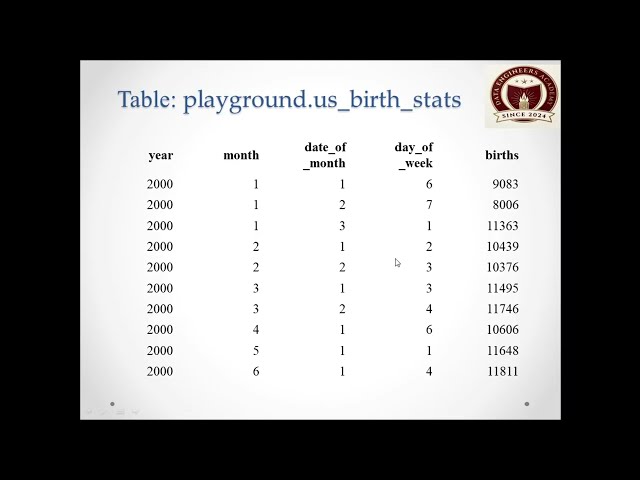 Snowflake SQL Interview | Find the Month with the Highest Total Births | Data Engineers Academy