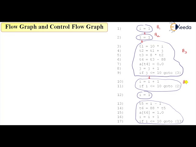 Control Flow Graph Example-I Explained Step by Step : Compiler Design