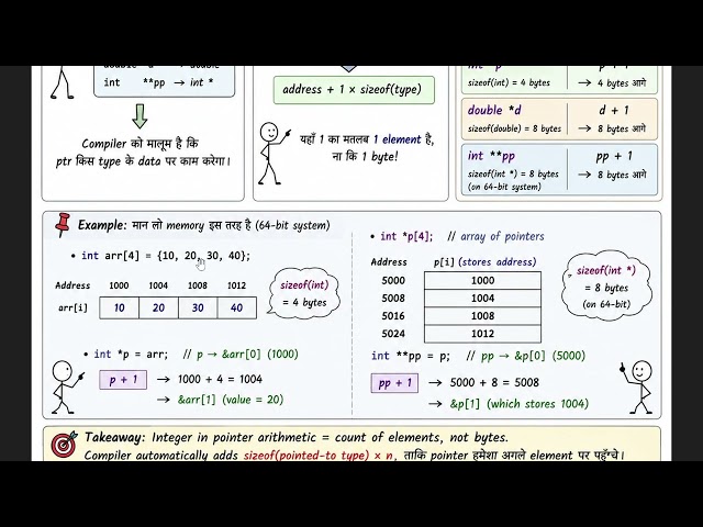 C language's pointer arithmetic is type-aware(type-aware scaling) #clanguage #programming  #pointers