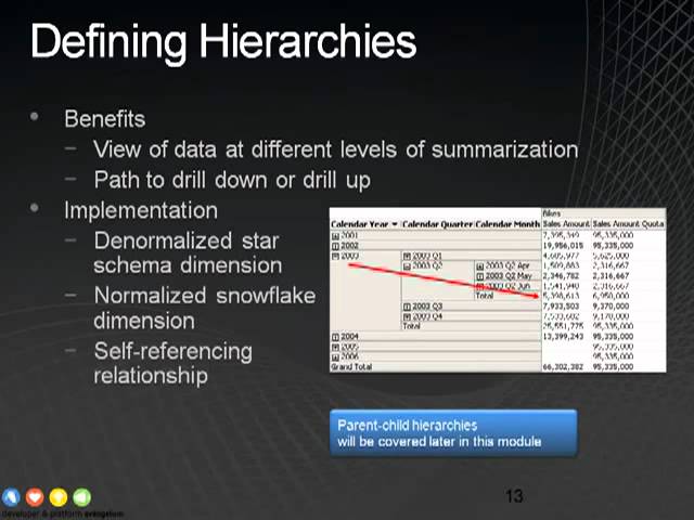 4  Snowflake dimensions, defining hierarchies, defining dimension primary keys
