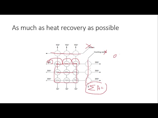 Process Integration -Role of Thermodynamics