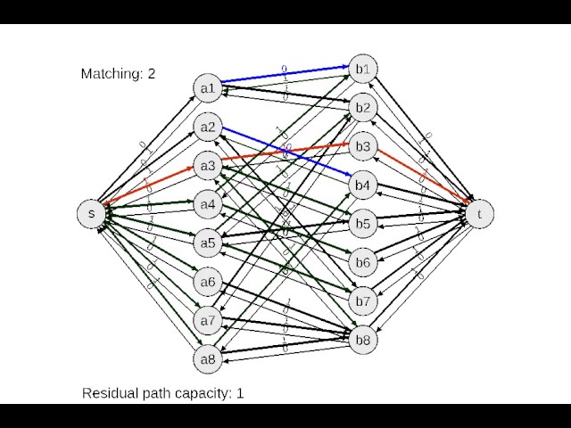 Maximum Matching via the Edmonds-Karp Algorithm for Network Flow