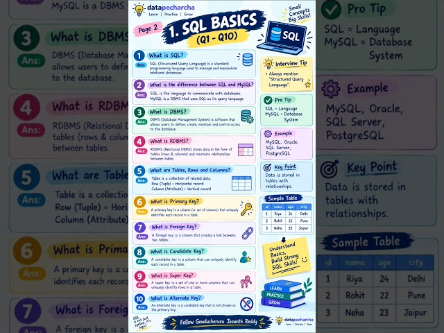 🔥 SQL BASICS Q1–Q10 | Top SQL Interview Questions for Beginners