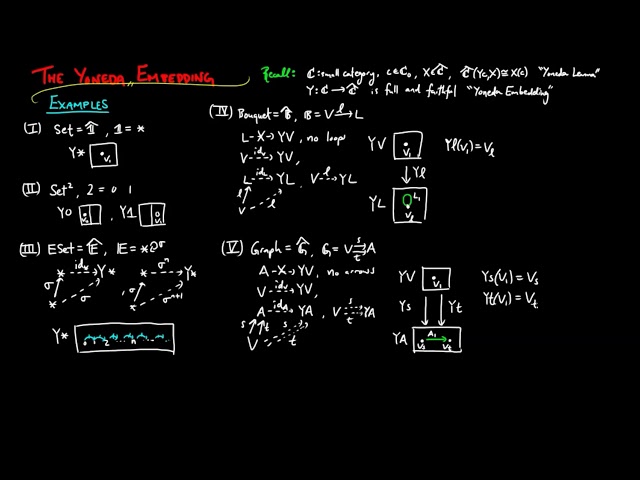 Yoneda Embedding Examples