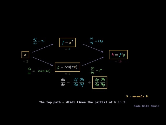 The Multivariable Chain Rule — One Term Per Path (and Why It's Backprop) — manic