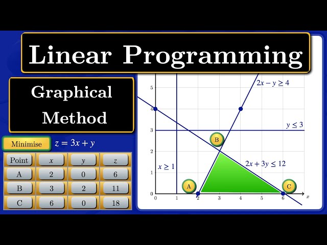 Linear Programming | Graphical Method