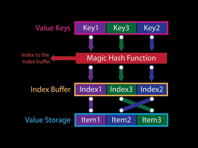 Making a hash table in C