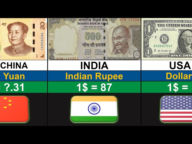 Top 100 Strongest Currency in the World 2025 | Global Rank