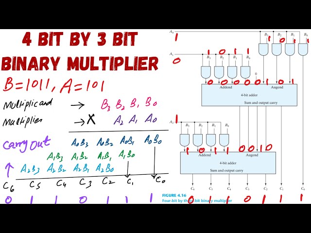 4 bit By 3 bit Binary Multiplier  | Binary Multiplier | Digital Logic Design