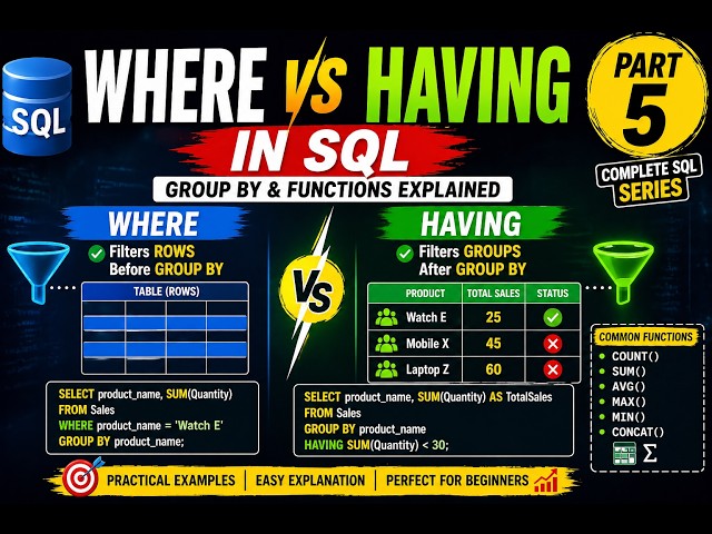 WHERE vs HAVING in SQL | GROUP BY & Functions Explained #sql #mysql #dataanalyst