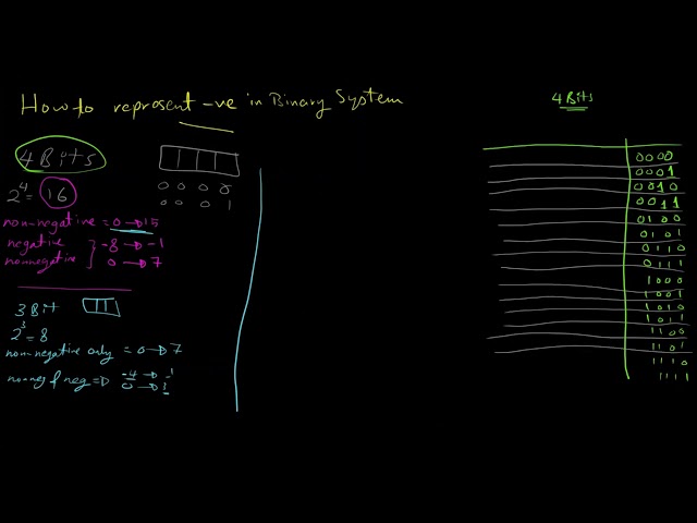 2.1 Binary System | Negative Representation | Excess Notation AR