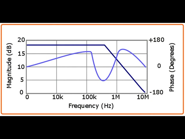 Frequency Response Curves (Bode Plot) using an Oscilloscope and Function Generator