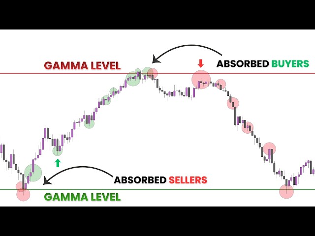 Stupid Simple Orderflow + Gamma Trading Strategy.. (Insane Accuracy)
