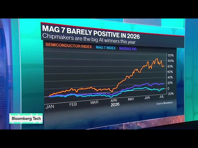 Magnificent Seven Tech Stocks Lose Market Swagger