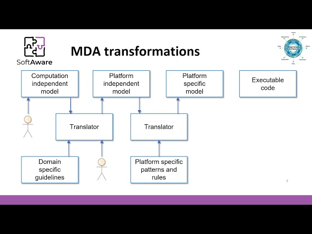 Modelling: Model-Driven Engineering