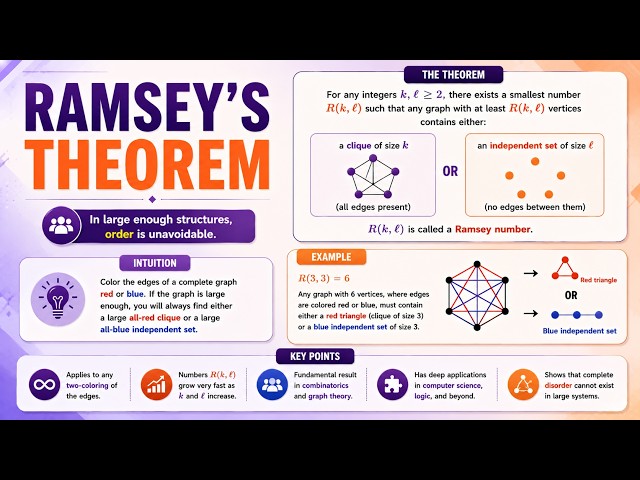 Ramsey's Theorem | Finding Order in Complete Chaos | Uplatz