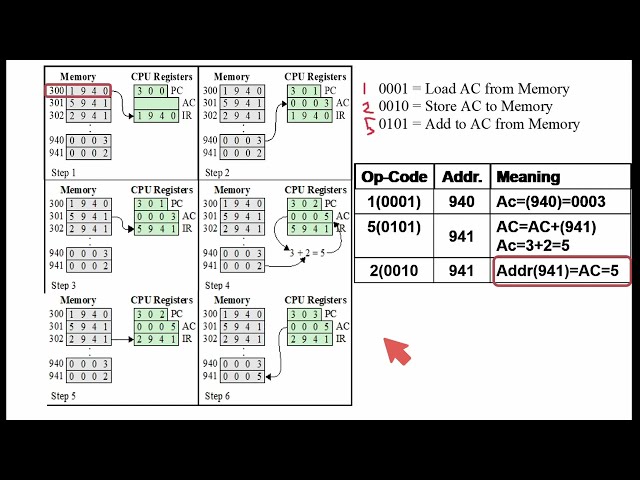 computer architecture CPU instructions and addresses explained