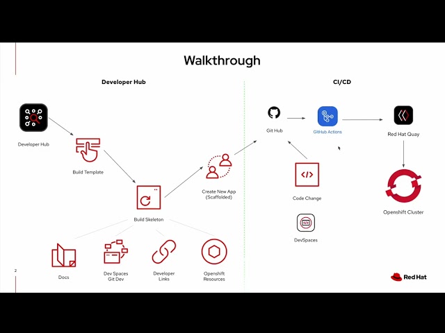 Using Developer Hub and Git Actions to create an end to end workflow