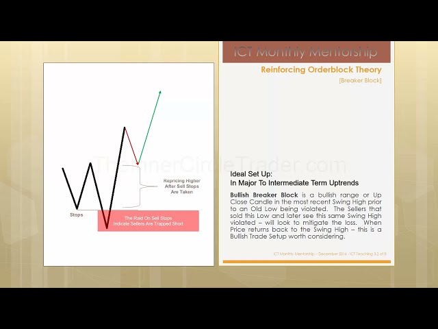 ICT Mentorship Core Content - Month 04 - ICT Breaker Block