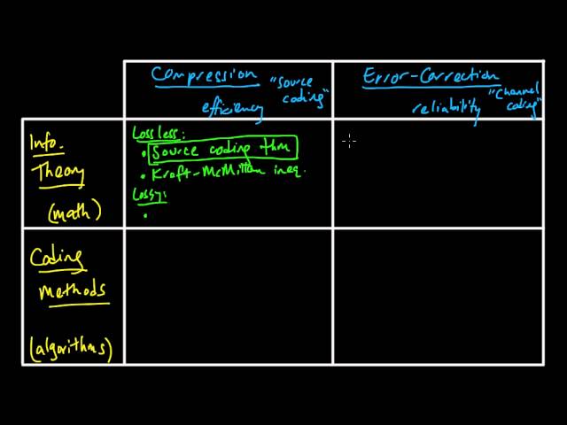 (IC 1.1) Information theory and Coding - Outline of topics
