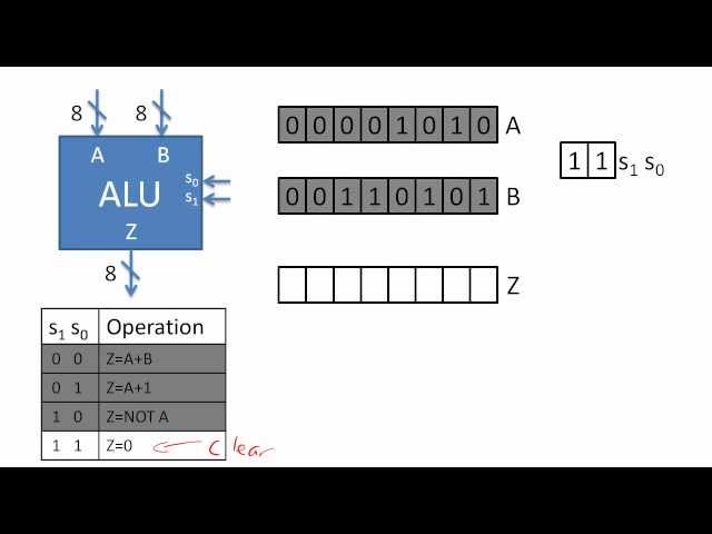 Arithmetic Logic Unit