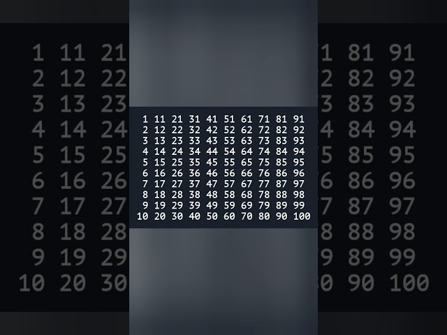 #Shorts 🔥 Java Pattern Program Print Numbers Series 1 to  100 Using for loop.
