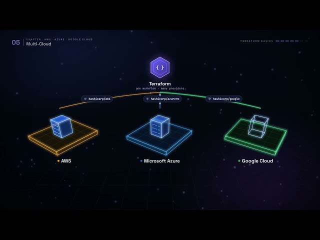 Terraform Basics: Automate Cloud Infrastructure in 4 Minutes