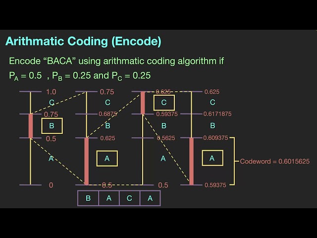 Arithmatic Coding algorithm