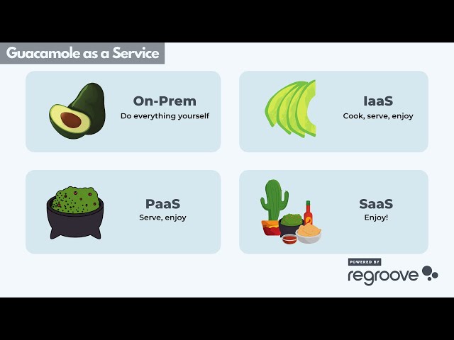 What is Software as a Service & How Does it Differ to On Prem, IaaS, PaaS, SaaS & Pizza as a Service