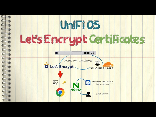 Ubiquiti UniFi OS - Automatic Let's Encrypt Certificates