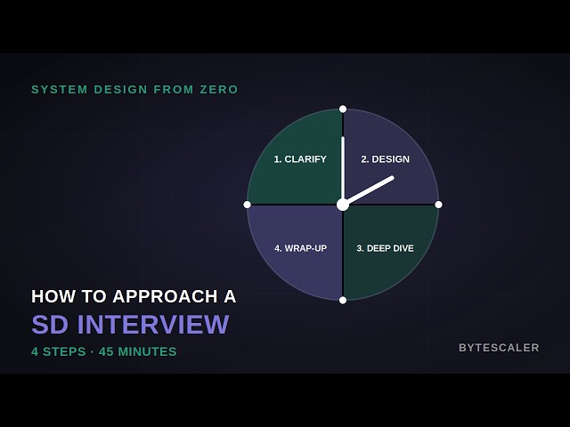 The 4-Step System Design Framework That Works